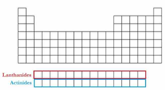 A blank periodic table showing the lanthanide and actinide series